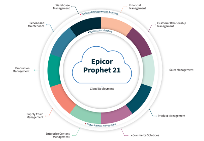 Prophet 21 ERP Features