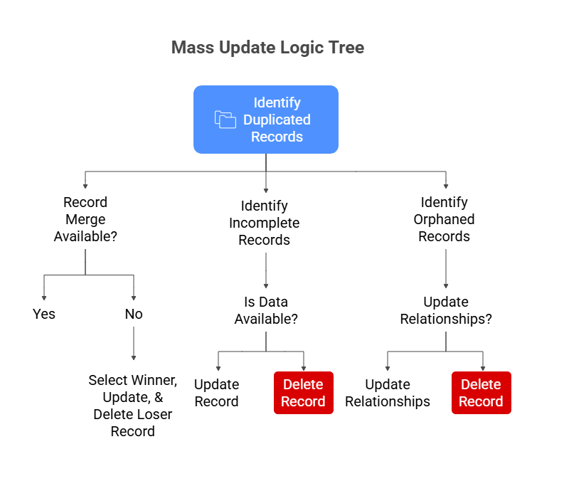 Scenarios for cleaning up data in P21