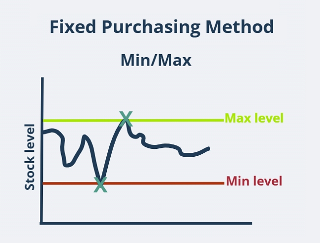 p21 min max replenishment method